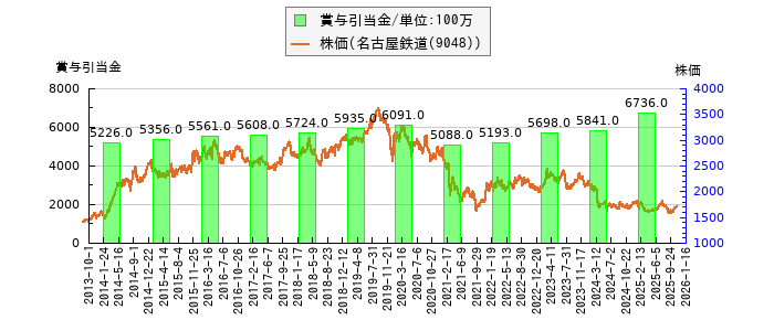と株価との比較