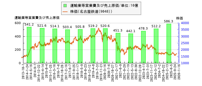 と株価との比較