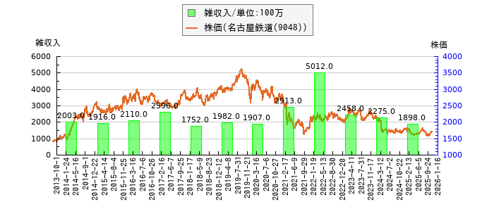 と株価との比較
