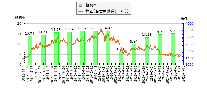 と株価との比較