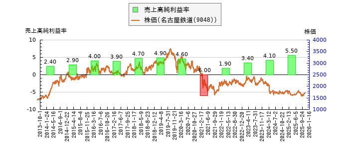 と株価との比較