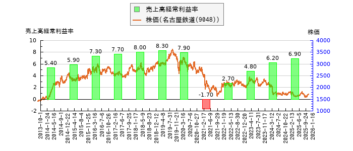 と株価との比較