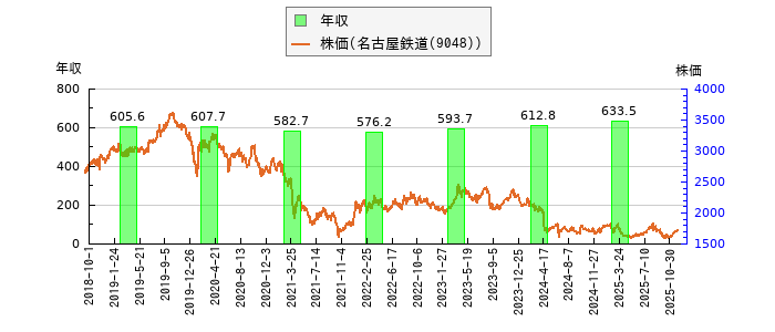 と株価との比較