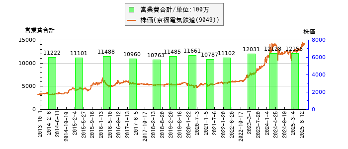 と株価との比較