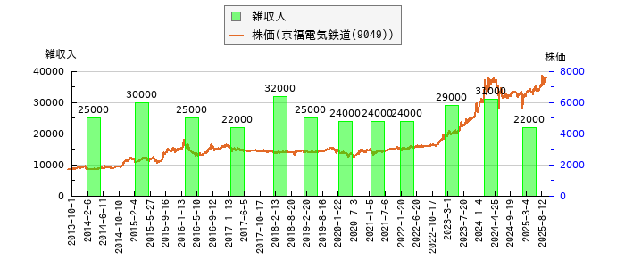 と株価との比較