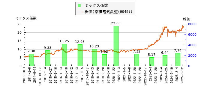 と株価との比較