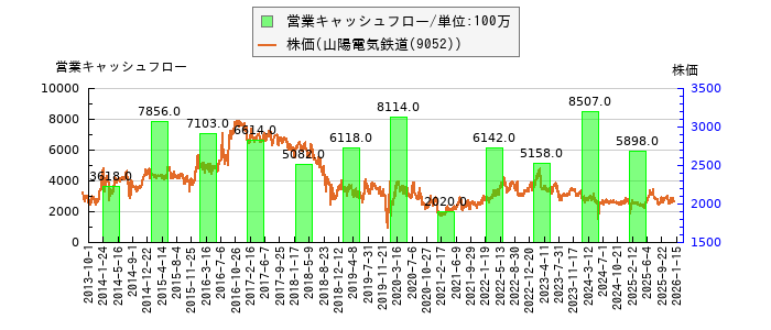 と株価との比較