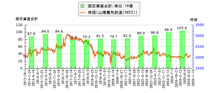 と株価との比較