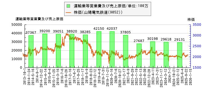 と株価との比較