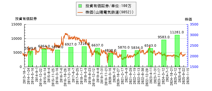 と株価との比較