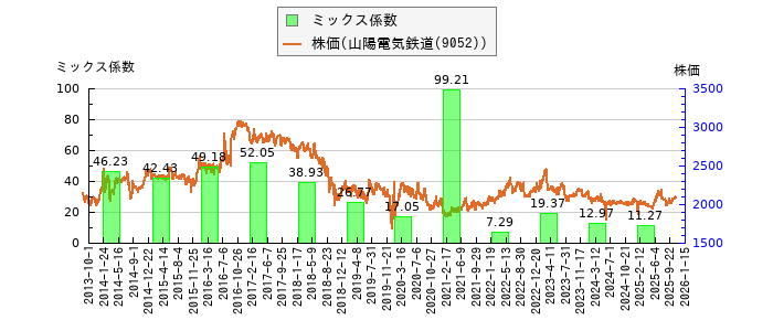 と株価との比較