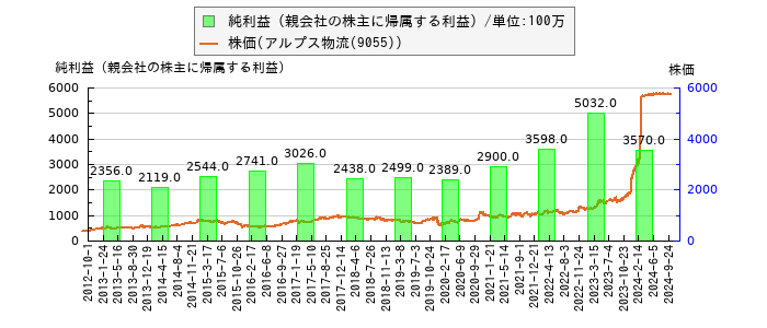 と株価との比較