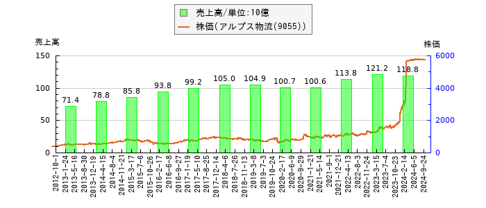と株価との比較