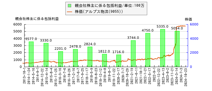 と株価との比較