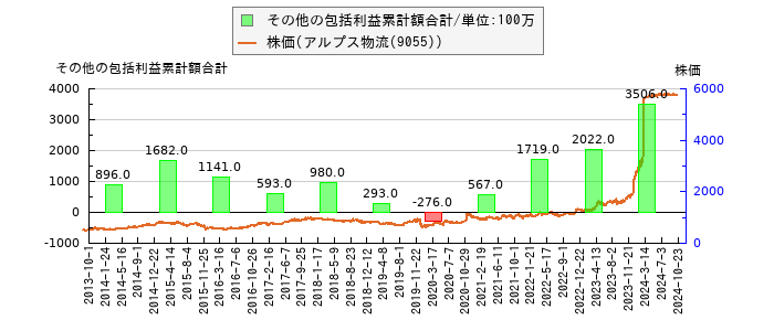 と株価との比較