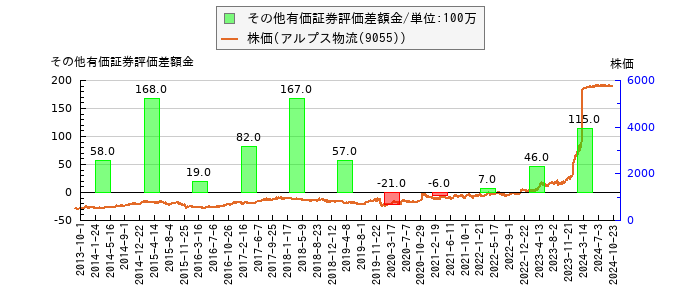 と株価との比較