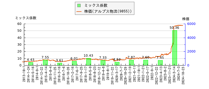 と株価との比較