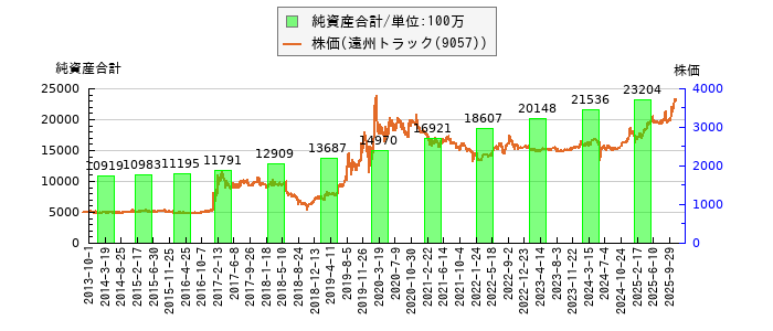 と株価との比較