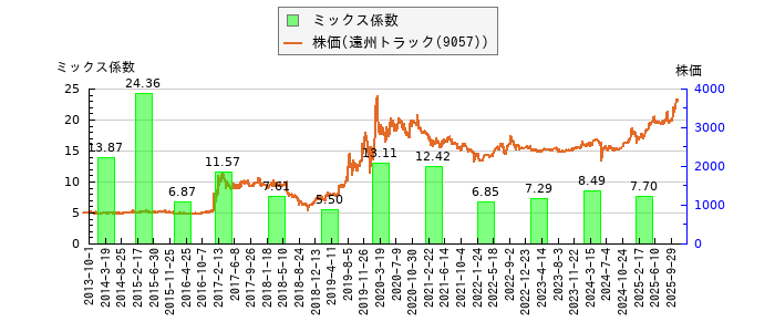 と株価との比較