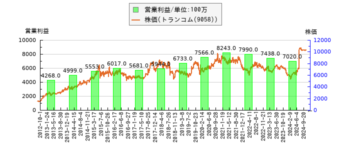 と株価との比較