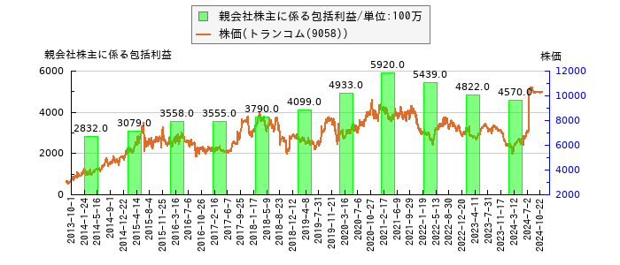 と株価との比較
