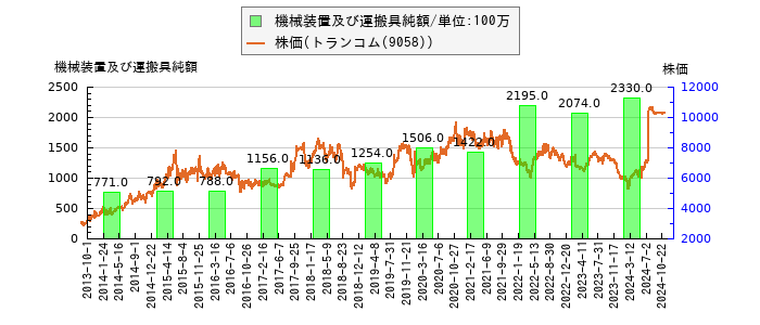 と株価との比較