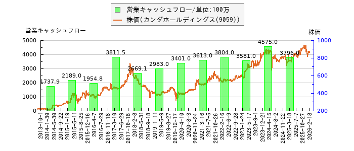 と株価との比較