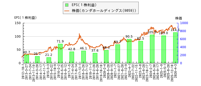 と株価との比較