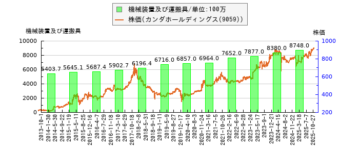 と株価との比較