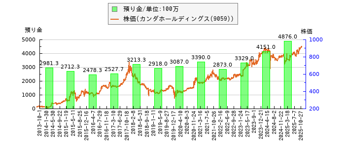 と株価との比較