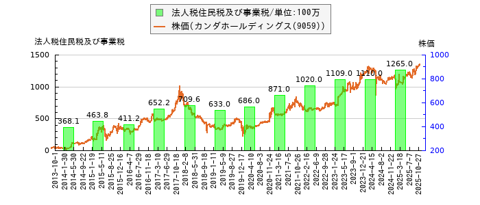 と株価との比較