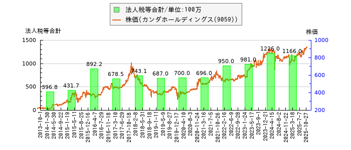と株価との比較