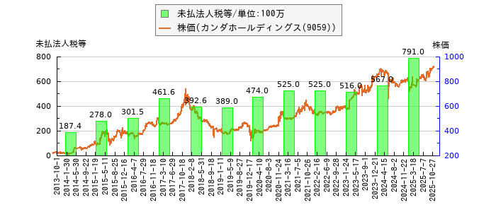 と株価との比較