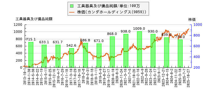 と株価との比較