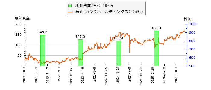 と株価との比較