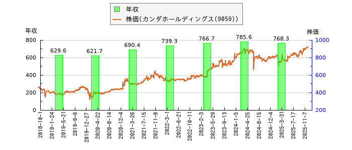 と株価との比較