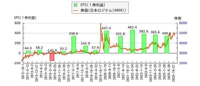 と株価との比較