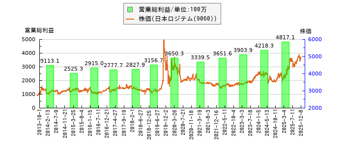 と株価との比較