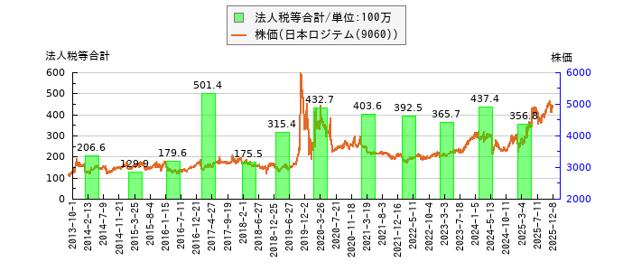 と株価との比較