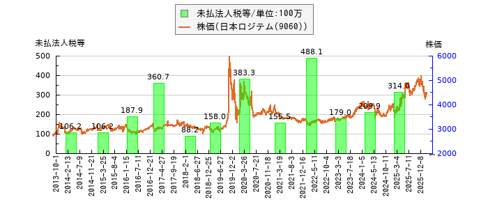 と株価との比較
