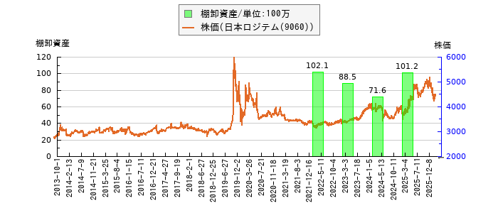 と株価との比較