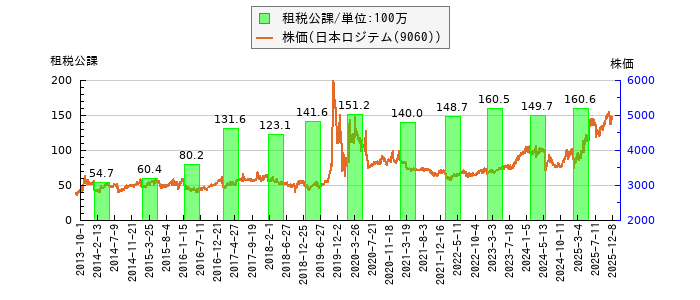 と株価との比較