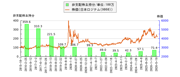 と株価との比較