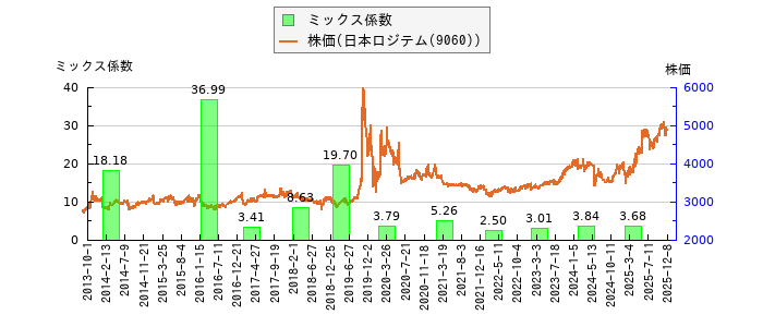 と株価との比較