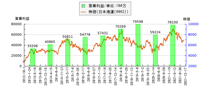 と株価との比較