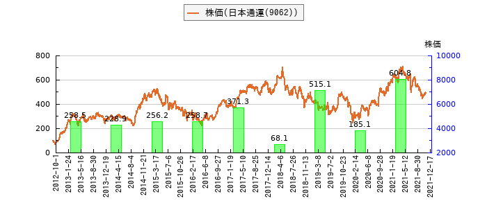 と株価との比較