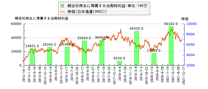 と株価との比較