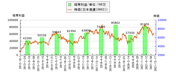 と株価との比較