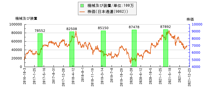 と株価との比較