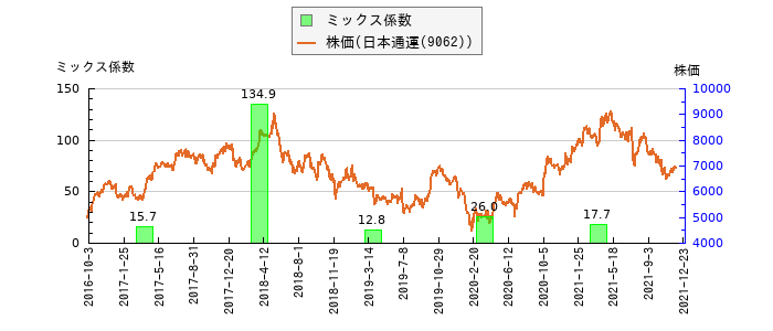 と株価との比較